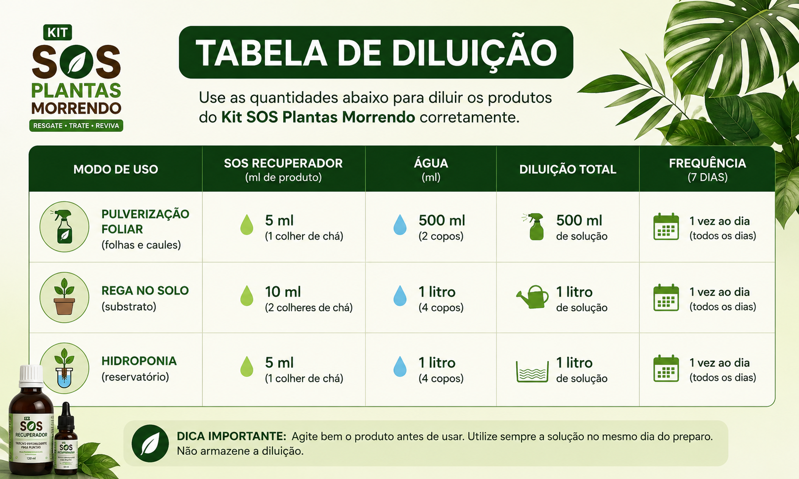 Tabela de diluição segura do Kit SOS